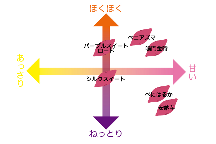 さつまいも品種別味覚